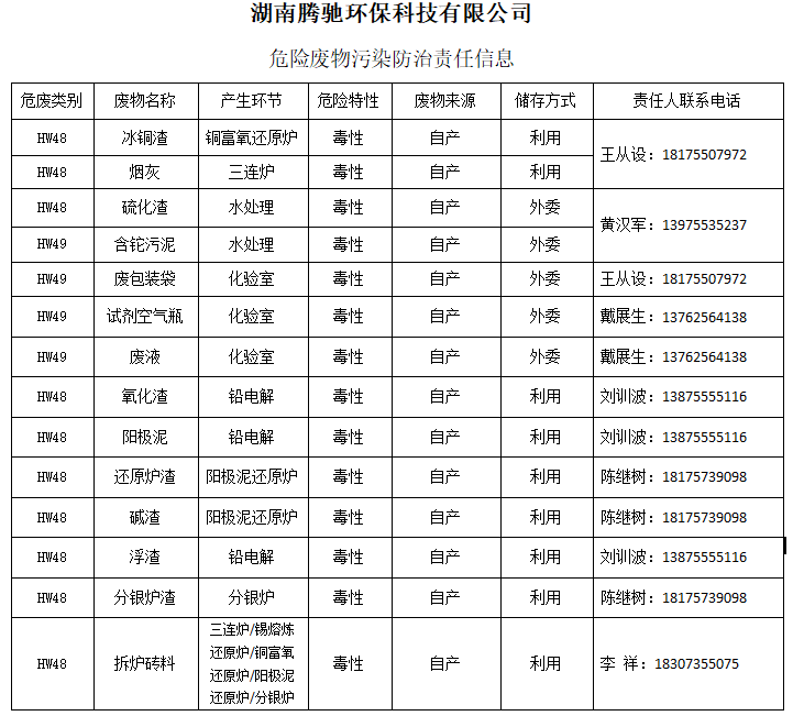 湖南腾驰环保科技有限公司危险废物污染防治责任信息