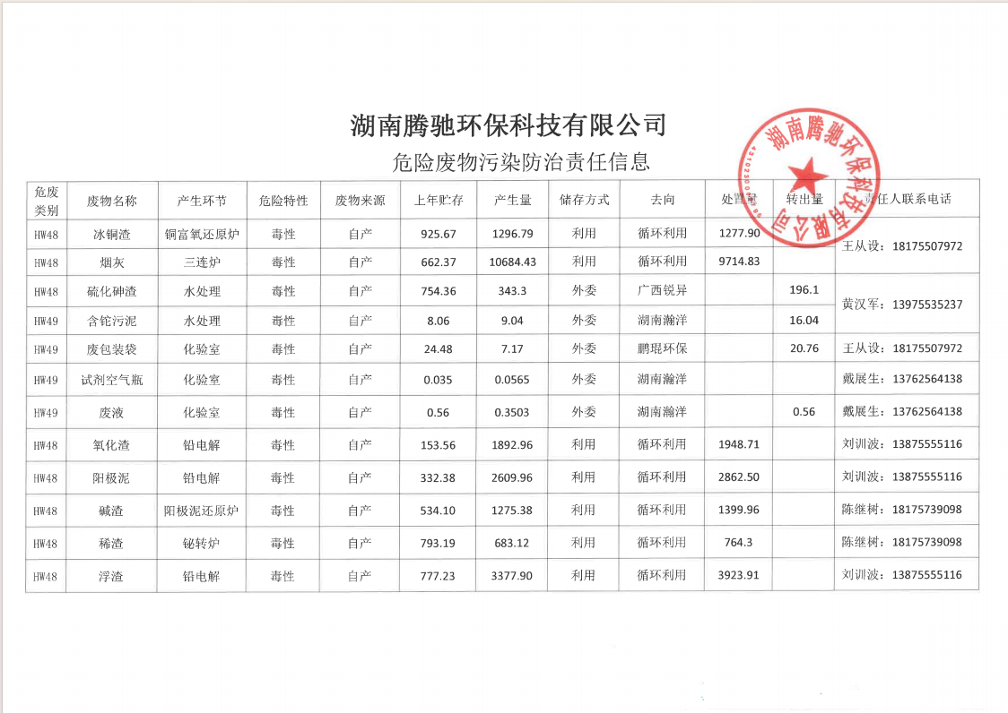 湖南腾驰环保科技有限公司危险废物污染防治责任信息